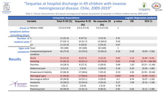 Univariate Associations Logistic Regression analysis
Variable Total N 49 (%) Sequelae N 29
(%)
No sequelae 20
(%)
p value OR 95% CI
Onset of
symptoms before
consulting (days)
Median [IQR] 2.0 [1.0-4.0] 2.0 [1.0-3.0] 2.0 [1.0-3.0] 1 - -
Number of
medical visits
1 11 (22.4) 8 (27.5) 3 (15.0) 0.31
2 27 (55.1) 15 (51.7) 12 (60.0) 0.56
>3 11 (22.4) 6 (20.6) 5 (25.0) 0.67
Signs and
symptoms
Fever 49 (100) 29 (100) 20 (100) 1
Compromised general
condition
36 (73.4) 23 (79.3) 13 (65.0) 0.26 0.28 (0.03 – 2.56)
Shock 25 (51.0) 8 (27.5) 3 (15.0) 0.03 2.15 (0.49 – 9.41)
Vomiting 31 (63.2) 16 (55.1) 15 (75.0) 0.01 17.06 (1.74 – 166.94)
Diarrhea 14 (28.5) 8 (27.5) 6 (30.0) 0.84 1.62 (0.23 – 11.40)
Abdominal pain 6 (12.2) 2 (6.9) 4 (20.0) 0.16 0.29 (0.04 – 1.80)
Drowsiness/irritability 23 (46.9) 17 (58.6) 7 (35.0) 0.10 2.83 (0.39 – 20.44)
Meningeal signs 21 (42.8) 17 (58.6) 4 (20.0) 0.007 0.04 (0.00 – 0.55)
Neurological deficit 20 (40.8) 16 (55.1) 4 (20.0) 0.2 0.34 (0.07 – 1.56)
Headache 14 (28.5) 10 (34.4) 4 (20.0) 0.27 1.09 (0.16 – 7.28)
Seizures 3 (6.1) 2 (6.9) 1 (5.0) 0.78 - -
Petechiae/rash 20 (40.8) 12 (41.3) 8 (40.0) 0.92 0.66 (0.12 – 3.48)
Table 2. Clinical characteristics of invasive meningococcal disease by presents of sequelae in Chilean children during 2009-2019
Results
“Sequelae at hospital discharge in 49 children with invasive
meningococcal disease. Chile, 2009-2019”
 