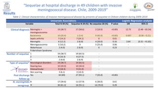 Univariate Associations Logistic Regression analysis
Variable Total N 49 (%) Sequelae N 29 (%) No sequelae 20 (%) P value OR 95% CI
Clinical diagnosis Meningitis +
meningococcemia
19 (38.7) 17 (58.6) 2 (10.0) <0.001 12.75 (2.48 – 65.54)
Bacteremia 10 (20.4) 1 (3.4) 9 (45.0) <0.001 0.007 (0.00 – 0.21)
Septic arthritis 7 (14.2) 7 (24.1) 0 0.01
Meningitis 6 (12.2) 2 (6.9) 4 (20.0) 0.16 3.64 (0.31 – 41.65)
Meningococcemia 5 (10.2) 0 5 (25.0) 0.06 - -
Waterhouse
Friderichsen Syndrome
2 (4.0) 2 (6.9) 0 0.23 - -
Number of sequelae 1 19 (38.7) 19 (65.5) -
2 8 (16.3) 8 (27.5) -
3 2 (4.0) 2 (6.9) -
Type of sequelae* Neurological disorders 19 (38.7) 19 (65.5) -
Hearing loss 10 (20.0) 10 (34.4) -
Osteoarticular 9 (18.3) 9 (31.0) -
Skin scarring 3 (6.1) 3 (10.3) -
Post discharge
follow-up
Yes 34 (69) 27 (93.1) 7 (35.0) <0.001
N. meningitidis
serogroup
B 17 (34.6) 11 (37.9) 6 (30.0) 0.61
W 30 (61.2) 16 (55.1) 14 (70.0) 0.29
Table 2. Clinical characteristics of invasive meningococcal disease by presents of sequelae in Chilean children during 2009-2019
Results
“Sequelae at hospital discharge in 49 children with invasive
meningococcal disease. Chile, 2009-2019”
 