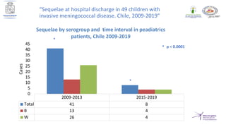 “Sequelae at hospital discharge in 49 children with
invasive meningococcal disease. Chile, 2009-2019”
2009-2013 2015-2019
Total 41 8
B 13 4
W 26 4
0
5
10
15
20
25
30
35
40
45
Cases
Sequelae by serogroup and time interval in peadiatrics
patients, Chile 2009-2019
p < 0.0001
*
*
*
 