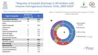 Table 3. Classification of sequelae in children with IMD
“Sequelae at hospital discharge in 49 children with
invasive meningococcal disease. Chile, 2009-2019”
Type of sequelae
Number of
sequelae: 54
%
Neurological disorders 32 59.2
Psychomotor developmental
delay
12 22.2
Speech-language
impairment
7 12.9
Seizures 5 9.2
Hypertonia/Hypotonia 5 9.2
Nerve damage 2 3.7
Attention deficit/
hyperactivity disorder
1 1.8
Hearing loss 10 18.5
Cochlear implant 2 3.7
Skin scarring 3 5.5
Osteoarticular 9 16.6
Movement limitation 6 11.1
Surgical debridement 2 3.7
Amputation 1 1.8
53%
27%
13%
7%
41%
18%
5%
36%
Sequelae of meningococcal disease by serogroup in Chilean children
Neurological
disorders
Hearing loss
Skin scarring
Osteoarticular
W
B
p 0.03
Figure 1. Sequelae of meningococcal disease by serogroup in chilean
children, 2009-2019
*
 