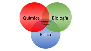 Física
BiologíaQuímica
Biophysical
Chemistry
 