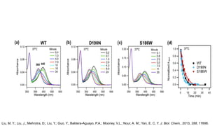 Liu, M. Y.; Liu, J.; Mehrotra, D.; Liu, Y.; Guo, Y.; Baldera-Aguayo, P.A.; Mooney, V.L.; Nour, A. M.; Yan, E. C. Y. J. Biol. Chem., 2013, 288, 17698.
 