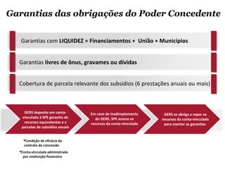 Garantias das obrigações do Poder Concedente


   Garantias com LIQUIDEZ = Financiamentos + União + Municípios


  Garantias livres de ônus, gravames ou dívidas


  Cobertura de parcela relevante dos subsídios (6 prestações anuais ou mais)



    GERS deposita em conta-       Em caso de inadimplemento      GERS se obriga a repor os
   vinculada à SPE garantia de      do GERS, SPE acessa os      recursos da conta-vinculada
    recursos equivalentes a x     recursos da conta-vinculada    para manter as garantias
   parcelas de subsídios anuais


    Condição de eficácia do
    contrato de concessão
  Conta-vinculada administrada
    por instituição financeira
 