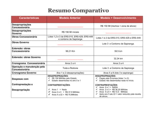 Resumo Comparativo
     Características                    Modelo Anterior                        Modelo + Desenvolvimento

Desapropriações
                                      _____________________                    R$ 150 MI (trechos + zona de ativos)
Concessionária
Desapropriações
                                          R$ 156 MI iniciais                         _____________________
Governo
Obras Concessionária         Lotes 1,2 e 3 da ERS-010, ERS-429, ERS-449
                                                                          Lotes 1 e 2 da ERS-010, ERS-429 e ERS-449
                                        e contorno de Sapiranga
Obras Governo
                                      _____________________                      Lote 3 e Contorno de Sapiranga.

Extensão: obras
Concessionária                                99,21 Km                                        59,5 km

Extensão: obras Governo
                                      _____________________                                   32,34 km

Cronograma Concessionária                    Anos 2 a 4                                      Anos 2 a 4
Operação e manutenção pela
                                           Toda a Rodovia                        Lote 3 e Contorno de Sapiranga
Concessionária
Cronograma Governo                   Ano 1 e 2 (desapropriações)                  Anos 5 a 8 (lote 3 e sapiranga)
                             DESAPROPRIAÇÕES:                             DESAPROPRIAÇÕES:
Despesas com                  R$ 156 Milhões pelo Estado                  Pagas pela Empresa (lotes 1 e 2).
                              Estado desembolsa no ano 0 e 1              Estado não desembolsa nada no início.

Contraprestação e            CONTRAPRESTAÇÕES:                            CONTRAPRESTAÇÕES:
                                                                           Anos 0 e 1 = NADA
Desapropriação                Anos 1 = Nada                               Anos 2 e 3 = R$ 36,25 Milhões
                              Anos 2 e 3 = R$ 37,5 Milhões                Anos 4 a 6 = R$ 72,5 Milhões
                              Anos 4 a 22 = R$ 75.Milhões                 Após ano 5 ate 22 = valor reduzido pela receita
                                                                             de ativos.
 