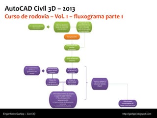 © 2011 Autodesk
AutoCAD Civil 3D – 2013
Curso de rodovia – Vol. 1 – fluxograma parte 1
Engenheiro Garlipp – Civil 3D http://garlipp.blogspot.com
 