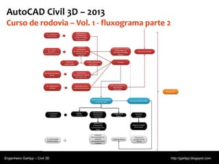 © 2011 Autodesk
AutoCAD Civil 3D – 2013
Curso de rodovia – Vol. 1 - fluxograma parte 2
Engenheiro Garlipp – Civil 3D http://garlipp.blogspot.com
Analyze -
Volumes
 