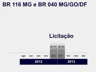 BR 116 MG e BR 040 MG/GO/DF




                               Licitação
                               BR 116 BR 040



      ago   set   out    nov    dez   jan
                                       jan     fev   mar   abr

                  2012                         2013
 