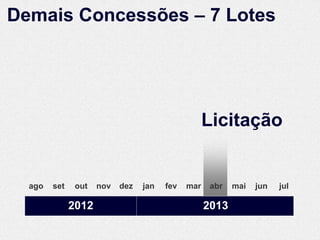 Demais Concessões – 7 Lotes




                                                   Licitação


  ago   set    out   nov   dez   jan   fev   mar    abr   mai   jun   jul

              2012                                 2013
 