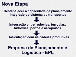 Nova Etapa
Restabelecer a capacidade de planejamento
   integrado do sistema de transportes


   Integração entre rodovias, ferrovias,
      hidrovias, portos e aeroportos

  Articulação com as cadeias produtivas


  Empresa de Planejamento e
       Logística - EPL
 