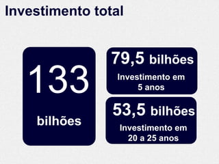 Investimento total


                79,5 bilhões
   133           Investimento em
                      5 anos

                53,5 bilhões
    bilhões      Investimento em
                   20 a 25 anos
 