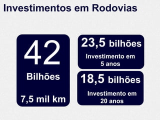 Investimentos em Rodovias


                23,5 bilhões
                 Investimento em
                      5 anos

    Bilhões     18,5 bilhões
                 Investimento em
   7,5 mil km        20 anos
 