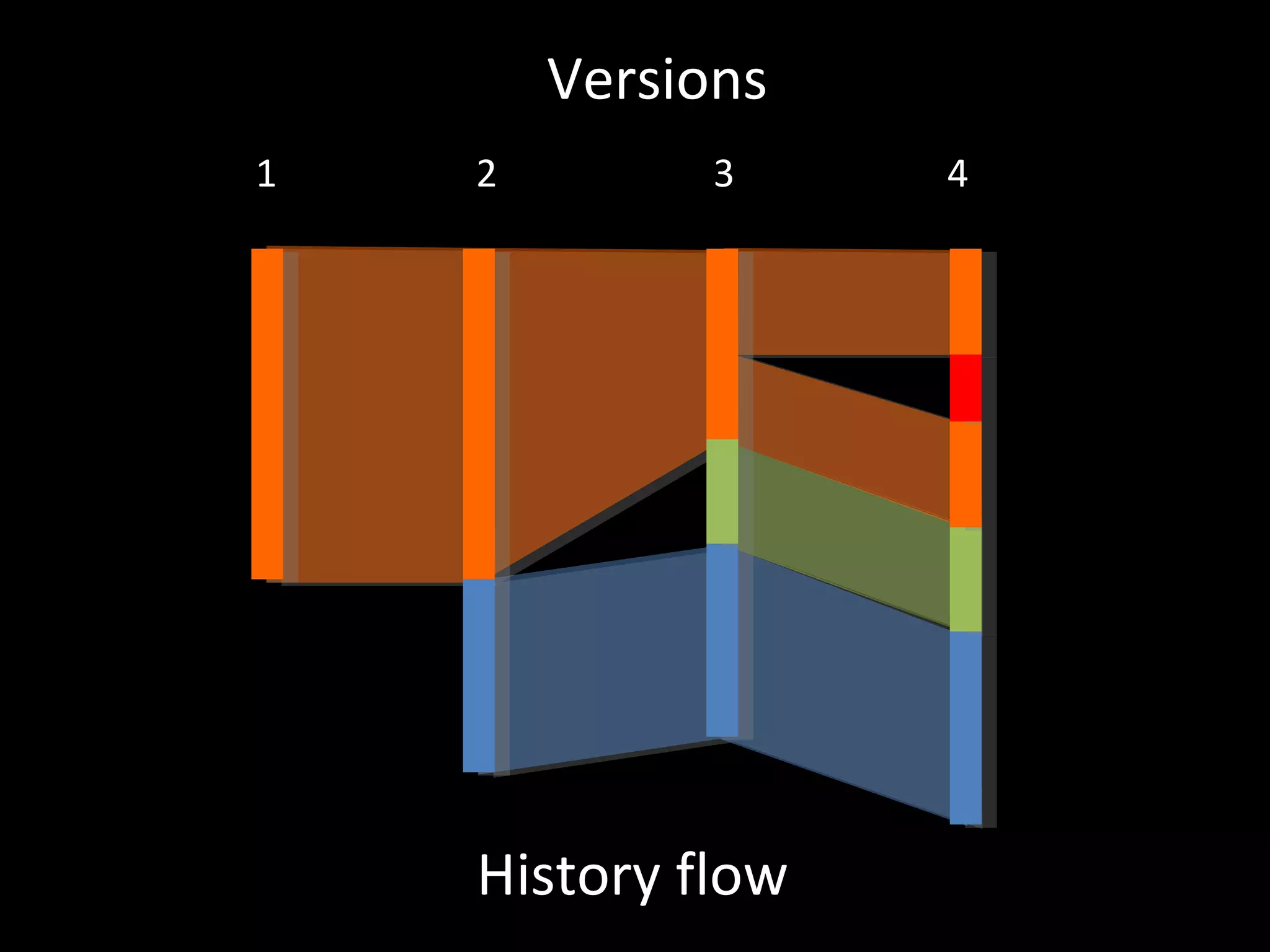 Versions 1 2 3 4 History flow 