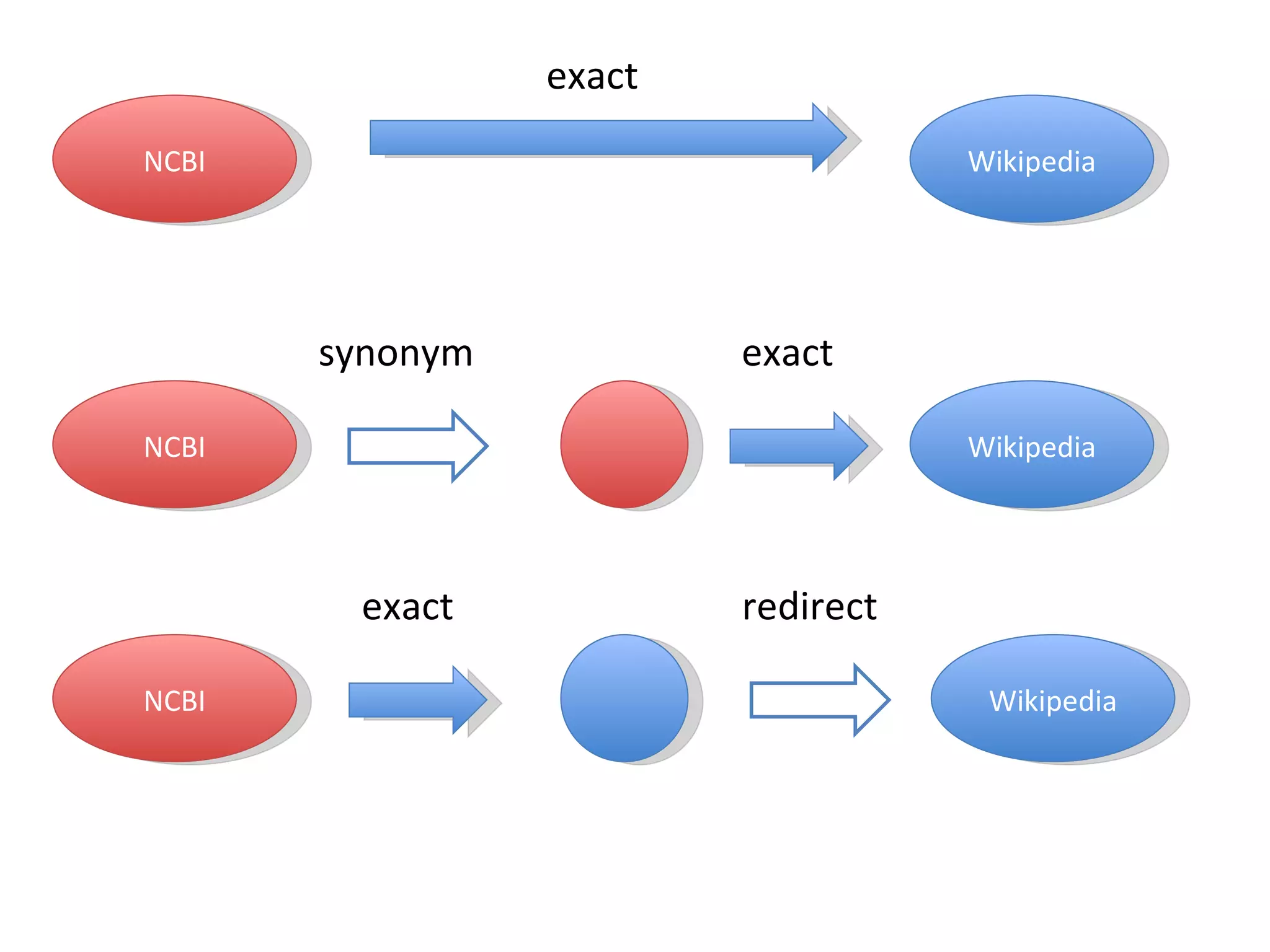 NCBI Wikipedia NCBI Wikipedia NCBI Wikipedia exact synonym redirect exact exact 