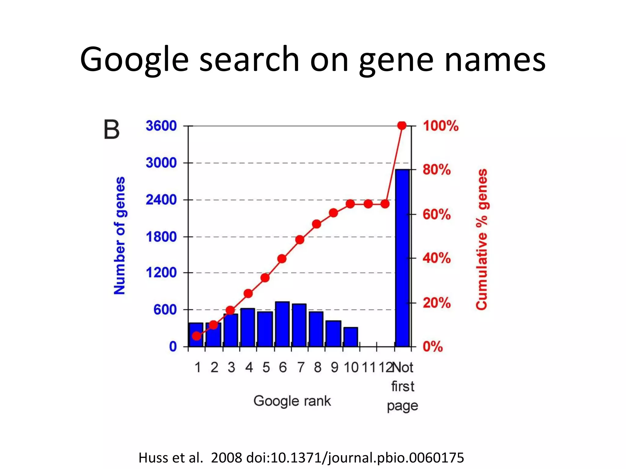 Google search on gene names Huss et al.  2008 doi:10.1371/journal.pbio.0060175 