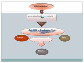 Una corriente art í stica de  Europa  occidental S. XVIII es El Romanticismo Italia Francia  España  Inicio: 