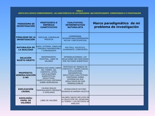 TABLA 1
  ANOTA EN EL ESPACIO CORRESPONDIENTE, LAS CARACTERÍSTICAS DE LOS PARADIGMAS QUE ESPECÍFICAMENTE CORRESPONDEN A TU INVESTIGACIÓN




 PARADIGMA DE
                        POSITIVISTA O
                          EMPÍRICO
                                                   CUALITATIVO,
                                                  INTERPRETATIVO
                                                                              Marco paradigmático de mi
INVESTIGACIÓN
                        CUANTITATIVO                NATURALISTA               problema de investigación


                                                     COMPRENDER,
FINALIDAD DE LA       EXPLICAR, CONTROLAR
                                               INTERPRETAR(COMPRENSIÓN
 INVESTIGACIÓN              PREDECIR
                                                 MUTUA Y PARTICIPATIVA)


                    DADO, EXTERNO, SINGULAR
NATURALEZA DE                                 MÚLTIPLE, HOLÍSTICO,
                    ,TANGIBLE,FRAGMENTABLE
 LA REALIDAD            Y CONVERGENTE
                                            DIVERGENTE, CONSTRUÍDO



                        INDEPENDIENTE,           INTERRELACIONADO, LAS
  RELACIÓN
                       MUESTRAL, LIBRE DE      RELACIONES INFLUENCIADAS
SUJETO-OBJETO              VALORES              POR FACTORES SUBJETIVOS


                                        HIPÓTESIS DE TRABAJO EN
               GENERALIZACIONES LIBRES
                                       CONTEXTO Y TIEMPO DADOS,
                    DEL TIEMPO, DEL
                                             EXPLICACIONES
  PROPÓSITO:       CONTEXTO, LEYES,
                                             IDEOGRÁFICAS,
                    EXPLICACIONES
GENERALIZACIÓN       NOMOTÉTICAS,
                                        INDUCTIVAS,CUALITATIVAS
     O NO                                  CENTRADAS SOBRE
                      DEDUCTIVAS,
                                            DIFERENCIAS SUS
               CAUNTITATIVAS CENTRADA
                                          RESULTADOS NO SON
                  SOBRE SEMEJANZAS
                                            GENERALIZABLES

                        CAUSAS REALES
 EXPLICACIÓN                                  INTERACCIÓN DE FACTORES
                    TEMPORALMENTE PRESENTE
   CAUSAL                 O SIMILARES
                                           ASUMIDOS DE MANERA HOLÍSTICA


  AXIOLOGÍA:                                  VALORES DADOS INFLUYEN EN
                                              LA SELECCIÓN DEL PROBLEMA,
   PAPEL DE             LIBRE DE VALORES
                                              LA TEORÍA Y LOS MÉTODOS DE
   VALORES                                             ANÁLISIS
 
