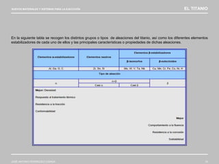 NUEVOS MATERIALES Y SISTEMAS PARA LA EJECUCIÓN EL TITANIO
JOSÉ ANTONIO RODRÍGUEZ LOSADA 19
En la siguiente tabla se recogen los distintos grupos o tipos de aleaciones del titanio, así como los diferentes elementos
estabilizadores de cada uno de ellos y las principales características o propiedades de dichas aleaciones.
 