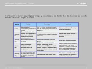 NUEVOS MATERIALES Y SISTEMAS PARA LA EJECUCIÓN EL TITANIO
JOSÉ ANTONIO RODRÍGUEZ LOSADA 20
A continuación se indican las principales ventajas y desventajas de los distintos tipos de aleaciones, así como las
diferentes soluciones a adoptar, en su caso.
 