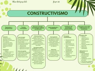 EL CONSTRUCTIVISMO MAPA CONCEPTUAL PSICOLOGÍA | PDF