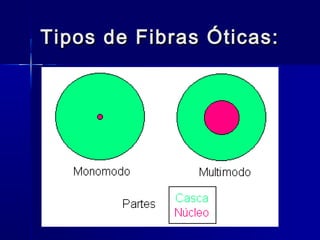 Tipos de Fibras Óticas:Tipos de Fibras Óticas:
 