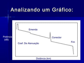 Analizando um Gráfico:Analizando um Gráfico:
Distância (km)
Coef. De Atenuação
Emenda
Conector
Fim
Potência
(dB)
 