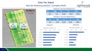 PÁG. 2 13PÁG. 12
01
69 sc/ha
02
59 sc/ha
Ambiente 01 – Teores de Fertilidade (0-20 cm)
Ca Mg K P V%
3,2 1,1 0,19 14,5 59,5
Ambiente 02 – Teores de Fertilidade (0-20 cm)
Ca Mg K P V%
2,6 0,9 0,14 14,6 40,1
Ambiente 01 Ambiente 02
Case: Faz. Itapuá
Fator de influência produtiva - Correção e Perfil
Brachiaria + Brachiaria -
TALHÃO C3
+ 10 sc/ha
 