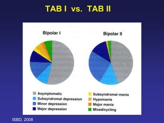 TAB I vs. TAB II
ISBD, 2008
 
