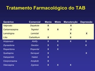 Tratamento Farmacológico do TAB
Genérico Comercial Mania Misto Manutenção Depressão
Valproato Depakote X X
Carbamazepina Tegretol X X X
Lamotrigina Lamictal X X
Lítio Carbolitium X X
Aripiprazol Abilify X X X X
Ziprasidona Geodon X X X
Risperidona Risperdal X X
Quetiapina Seroquel X X
Haloperidol Haldol X
Clorpromazina Amplictil X
Olanzapina Zyprexa X X X
 