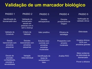 Validação de um marcador biológico
PASSO 1
Identificação de
biomarcador alvo
Validade de
Construto
Estudo
transversais com
amostras
pequenas
Estudo de
precisão:
confiabilidade,
precisão e
sensibilidade
PASSO 2
Validação do
biomarcador:
estudo em
pessoas com e
sem a doença
Criterio de
Validade
Estudos
transversais com
amostras
pequenas
Variação
intra-individual
PASSO 4
Estudos
prospectivos de
triagem
Eficácia da
estratégia
Prospectivo com
amostra
moderada
Analise ROC
PASSO 3
Estudos
retrospectivos
Valor preditivo
Estudos caso-
controle com
amostras
amostras
moderadas
Identificação de
taxas de
verdadeiros e
falso
PASSO 5
Verificação da
validade clinica
Efetividade
Ensaios clínicos
DCR com
amostras grandes
Maior evidencia
da efetividade do
biomarcador
Prover a eficácia
 
