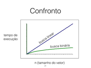 n (tamanho do vetor)
tempo de
execução
busca linear
busca binária
Confronto
21
 