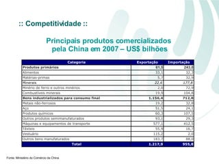 Principais produtos comercializados  pela China em 2007 – US$ bilhões Fonte:  Ministério do Comércio da China  :: Competitividade :: 
