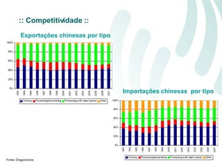 Exportações chinesas por tipo Fonte: Dragonomics :: Competitividade :: Importações   chinesas  por tipo 