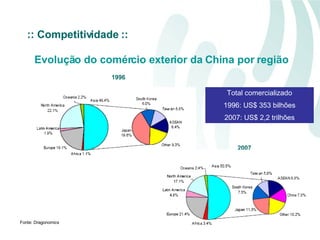 Evolução do comércio exterior da China por região Fonte: Dragonomics 1996 2007 :: Competitividade :: Total comercializado 1996: US$ 353 bilhões 2007: US$ 2,2 trilhões 