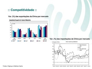 Fontes: Citigroup e Goldman Sachs Var. (%) das exportações da China por mercado   Var. (%) das importações da China por mercado   :: Competitividade :: 