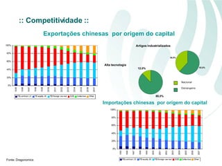Exportações chinesas  por origem do capital Fonte: Dragonomics :: Competitividade :: Importações chinesas  por origem do capital Artigos industrializados Alta tecnologia Nacional Estrangeiro 