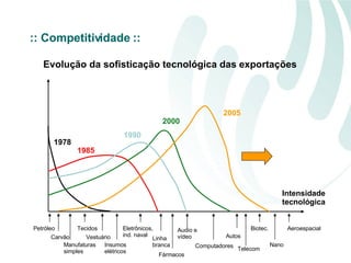 1978 1985 1990 2000 2005 Intensidade tecnológica  Evolução da sofisticação tecnológica das exportações Petróleo Carvão Manufaturas simples Tecidos Vestuário Insumos elétricos Eletrônicos, ind. naval Linha  branca Fármacos Audio e vídeo Autos Computadores Biotec. Nano Aeroespacial Telecom :: Competitividade :: 