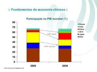 Participação no PIB mundial  (%) 14% menos   14% mais Fonte :  Economist Intelligence Unit :: Fundamentos da economia chinesa :: 