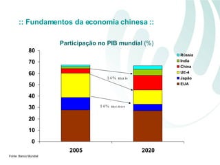 14% menos   14% mais Fonte :  Banco Mundial Participação no PIB mundial  (%) :: Fundamentos da economia chinesa :: 