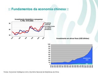 Fontes: Economist Intelligence Unit e Escritório Nacional de Estatísticas da China Investimento em ativos fixos (US$ bilhões) :: Fundamentos da economia chinesa :: Investimento doméstico e poupança % PIB, 1979-2004 30 40 50 1979 1985 1990 1995 2000 2004 Formação bruta de capital  doméstica Poupança nacional  