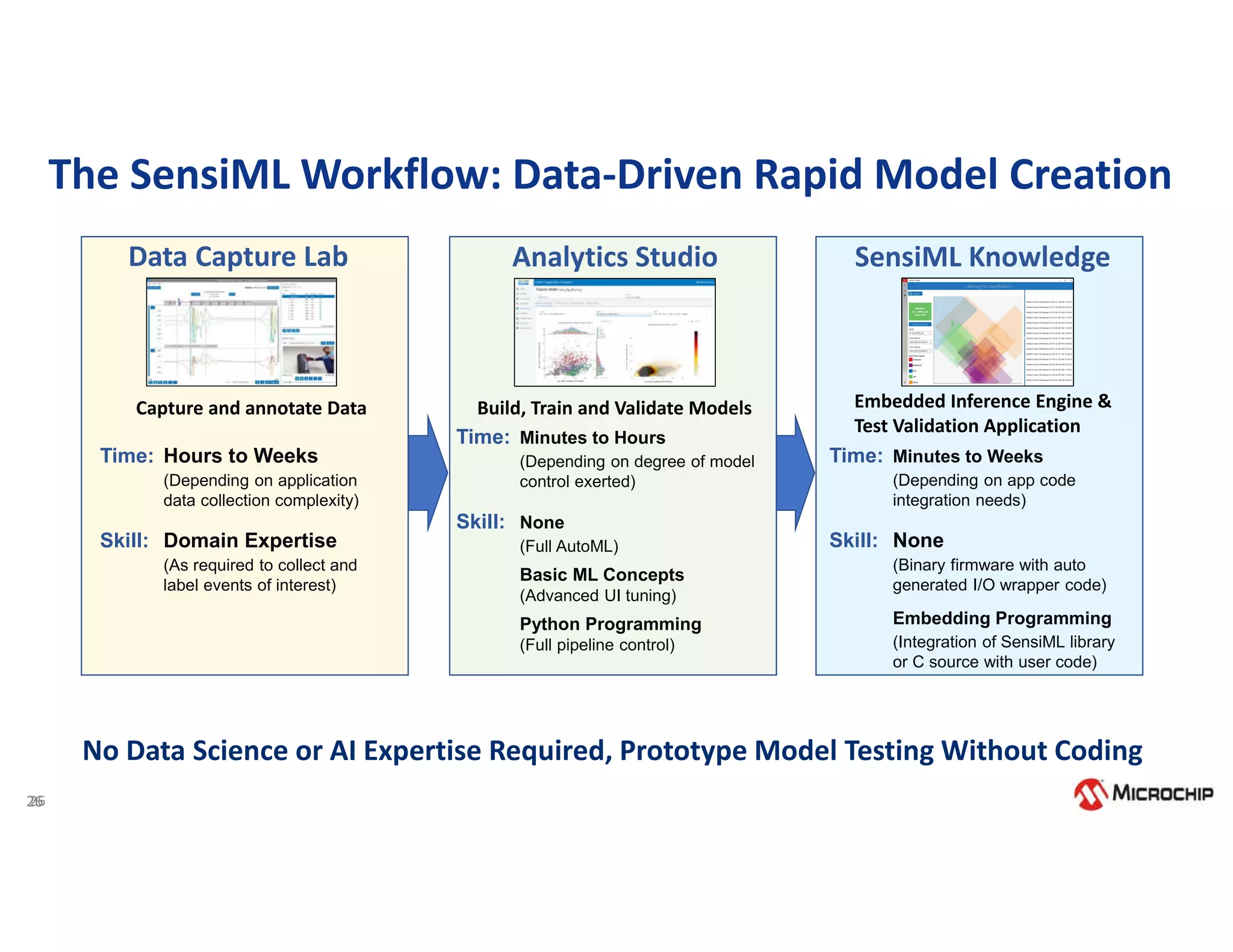 26
The SensiML Workflow: Data-Driven Rapid Model Creation
26
No Data Science or AI Expertise Required, Prototype Model Testing Without Coding
Data Capture Lab
Capture and annotate Data
Time: Hours to Weeks
(Depending on application
data collection complexity)
Skill: Domain Expertise
(As required to collect and
label events of interest)
Analytics Studio
Build, Train and Validate Models
Time: Minutes to Hours
(Depending on degree of model
control exerted)
Skill: None
(Full AutoML)
Basic ML Concepts
(Advanced UI tuning)
Python Programming
(Full pipeline control)
SensiML Knowledge
Embedded Inference Engine &
Test Validation Application
Time: Minutes to Weeks
(Depending on app code
integration needs)
Skill: None
(Binary firmware with auto
generated I/O wrapper code)
Embedding Programming
(Integration of SensiML library
or C source with user code)
 