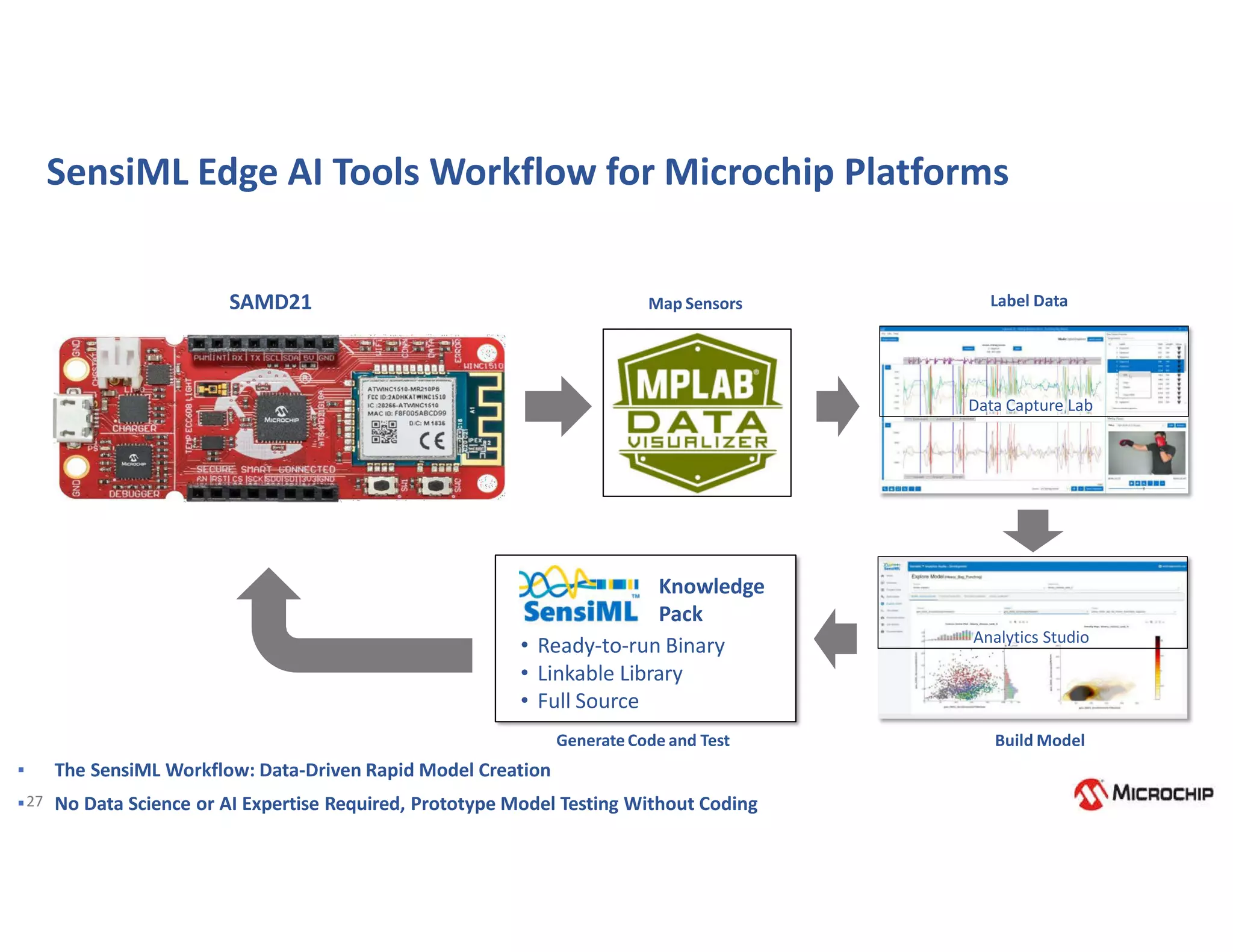 27
SensiML Edge AI Tools Workflow for Microchip Platforms
Knowledge
Pack
• Ready-to-run Binary
• Linkable Library
• Full Source
Map Sensors Label Data
Build Model
Generate Code and Test
SAMD21
Data Capture Lab
Analytics Studio
▪ The SensiML Workflow: Data-Driven Rapid Model Creation
▪ No Data Science or AI Expertise Required, Prototype Model Testing Without Coding
 