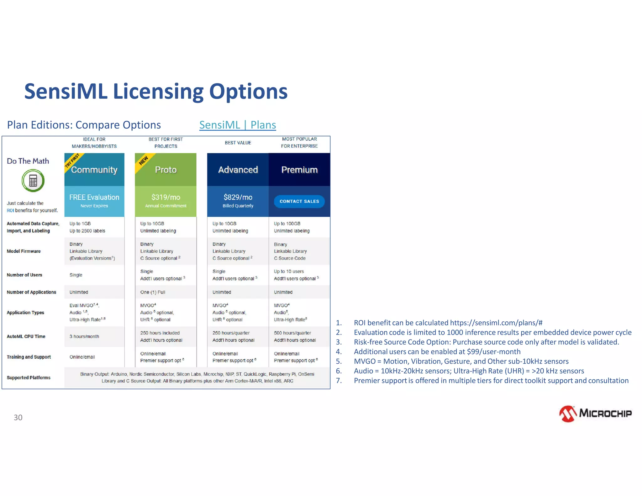 30
SensiML Licensing Options
1. ROI benefit can be calculated https://sensiml.com/plans/#
2. Evaluation code is limited to 1000 inference results per embedded device power cycle
3. Risk-free Source Code Option: Purchase source code only after model is validated.
4. Additional users can be enabled at $99/user-month
5. MVGO = Motion, Vibration, Gesture, and Other sub-10kHz sensors
6. Audio = 10kHz-20kHz sensors; Ultra-High Rate (UHR) = >20 kHz sensors
7. Premier supportis offered in multiple tiers for direct toolkit support and consultation
Plan Editions: Compare Options SensiML | Plans
 