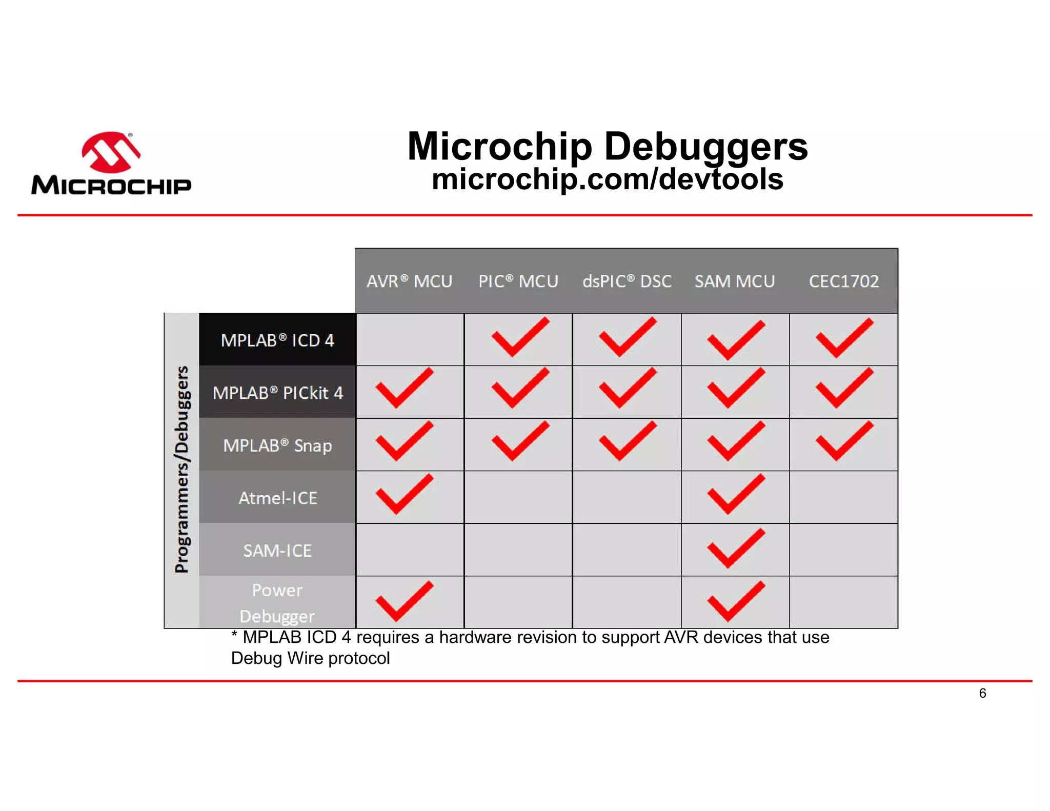 6
Microchip Debuggers
microchip.com/devtools
* MPLAB ICD 4 requires a hardware revision to support AVR devices that use
Debug Wire protocol
 