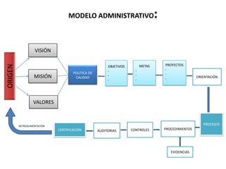 MODELO ADMINISTRATIVO:ORIGEN
VISIÓN
MISIÓN
VALORES
POLITICA DE
CALIDAD
METAS
-
-
-
ORIENTACIÓN
PROYECTOS
-
-
-
OBJETIVOS
-
-
-
PROCESOS
PROCEDIMIENTOSCONTROLESAUDITORIASCERTIFICACIÓN
RETROALIMENTACIÓN
EVIDENCIAS
