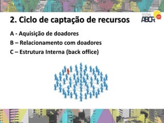 2. Ciclo de captação de recursos
A - Aquisição de doadores
B – Relacionamento com doadores
C – Estrutura Interna (back office)
 