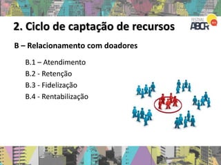 B – Relacionamento com doadores
B.1 – Atendimento
B.2 - Retenção
B.3 - Fidelização
B.4 - Rentabilização
2. Ciclo de captação de recursos
 
