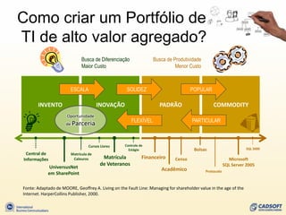 Como criar um Portfólio de
TI de alto valor agregado?
                              Busca de Diferenciação               Busca de Produtividade
                              Maior Custo                                    Menor Custo



                        ESCALA                      SOLIDEZ                          POPULAR

       INVENTO                         INOVAÇÃO                      PADRÃO                     COMMODITY
                      Oportunidade
                                                        FLEXÍVEL                     PARTICULAR
                     de Parceria



                                  Cursos Livres    Controle de
                                                     Estágio                          Bolsas                       SQL 2000
 Central de             Matrícula de
Informações              Calouros         Matrícula          Financeiro      Censo                        Microsoft
                                         de Veteranos                                                   SQL Server 2005
            UniversusNet                                              Acadêmico             Protocolo
            em SharePoint

Fonte: Adaptado de MOORE, Geoffrey A. Living on the Fault Line: Managing for shareholder value in the age of the
Internet. HarperCollins Publisher, 2000.
 