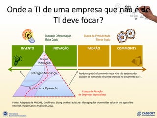 Onde a TI de uma empresa que não é de
             TI deve focar?
                              Busca de Diferenciação               Busca de Produtividade
                              Maior Custo                                    Menor Custo

        INVENTO                       INOVAÇÃO                        PADRÃO                     COMMODITY


                          Guiar
                        Inovação

                 Entregar Mudança                             Produtos padrão/commodity que não são terceirizados
                                                              acabam se tornando elefantes brancos no orçamento da TI.



                Suportar a Operação
                                                                 Espaço de Atuação
                                                              de Empresas Especialistas

 Fonte: Adaptado de MOORE, Geoffrey A. Living on the Fault Line: Managing for shareholder value in the age of the
 Internet. HarperCollins Publisher, 2000.
 