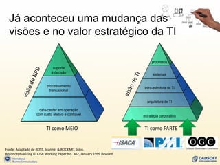 Já aconteceu uma mudança das
  visões e no valor estratégico da TI




                          TI como MEIO                                   TI como PARTE


Fonte: Adaptado de ROSS, Jeanne; & ROCKART, John.
Reconceptualizing IT. CISR Working Paper No. 302, January 1999 Revised
 