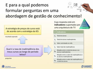 E para a qual podemos
formular perguntas em uma
abordagem de gestão de conhecimento!
                                       Cuja resposta está em
                                       indicadores suportados por
A estratégia de preços do curso está   uma arquitetura de TI!
 de acordo com a estratégia da IES     # Indicadores

                                       I1    Total de alunos
resultado esperado
                                       I3    Total de alunos inadimplentes

                                       I5    Valor contratado no mês

                                       I7    Valor total de inadimplência
 Qual é a taxa de inadimplência dos          Relação entre o total de alunos e os
                                       I24
 meus cursos ao longo do período             alunos inadimplentes
               letivo?                 I37
                                             Relação entre o valor de inadimplência e
                                             os alunos inadimplentes
perguntas
                                             Relação entre o valor de inadimplência e
                                       I38
                                             o total de alunos
 
